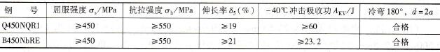 Q450NQR1、B450NbRE（310乙字型钢）钢力学性能