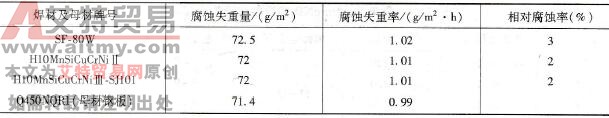  熔敷金属耐蚀性试验结果