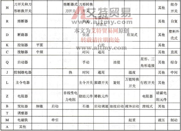 低压电器产品型号的类、组代号