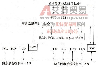 车载局域网(LAN)的构成简图