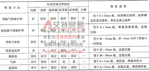 铜及铜合金推荐焊接方法