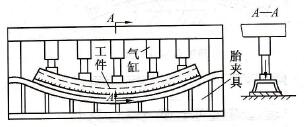 防止构件弯曲变形的强制反变形