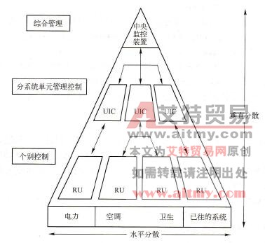 集散化管理系统构成概念图