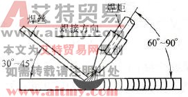 焊炬、焊丝、焊件倾角示意图