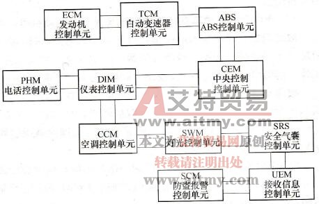 沃尔沃S80轿车车载网络系统结构