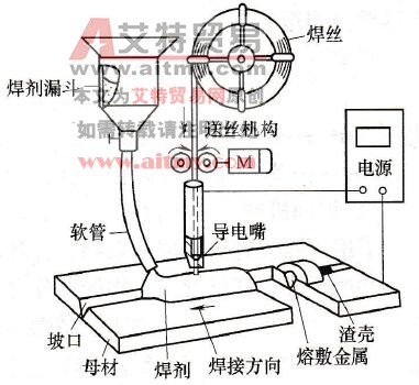 埋弧焊过程示意图