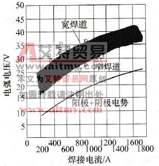 焊接电流与电弧电压的匹配关系