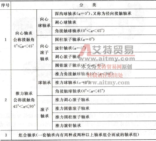 轴承怎样分类,电机常用哪些类型