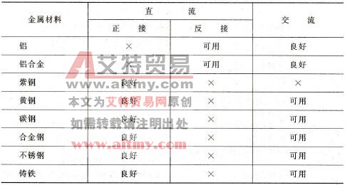 不同金属材料的弧焊电源及极性