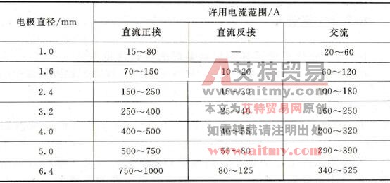 不同电源极性和不同直径钍钨极的许用电流范围