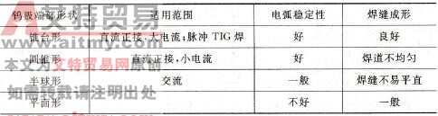 钨极端部形状的适用范围