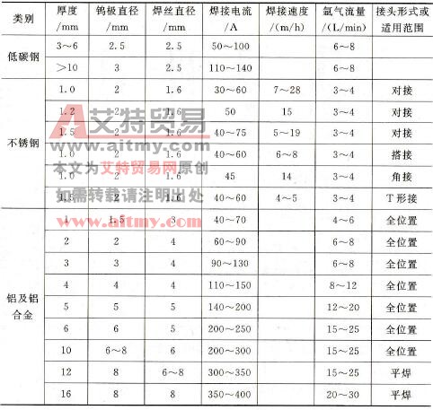 常用金属材料的手工钨极氩弧焊规范参数