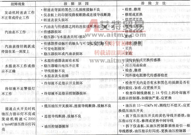 仪表常见故障与排除