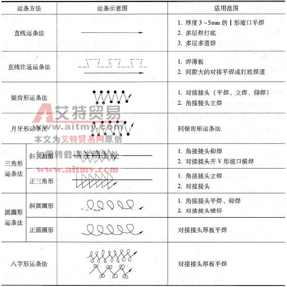 常用运条方法及适用范围