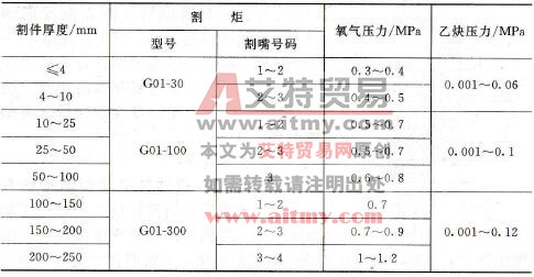 割嘴号码、氧气压力与割件厚度的关系