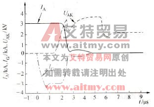 GCT的关断过程