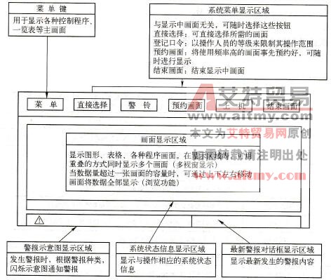 CRT画面的区域