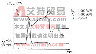 GCT的通断过程