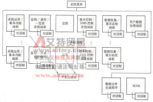 CRT画面的层次结构