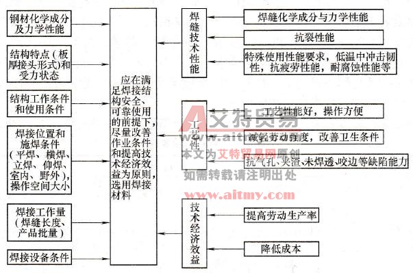 低碳钢、低合金钢焊接的焊条选用原则