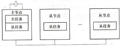 LIN网络结构