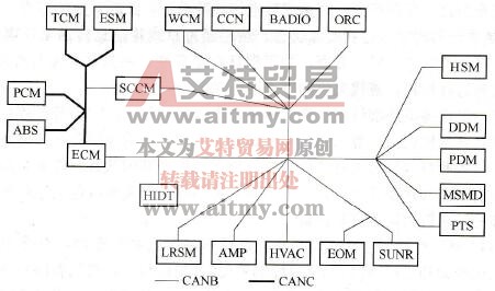 CAN网络分布图