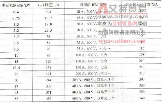 220V电动机变频器用IPM选用表