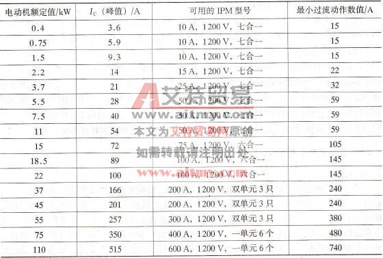 交流400 V电动机用变频器IPM选用表