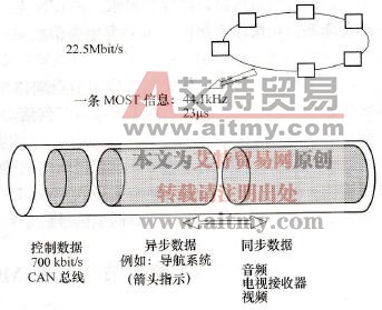 MOST的数据（信息）组成