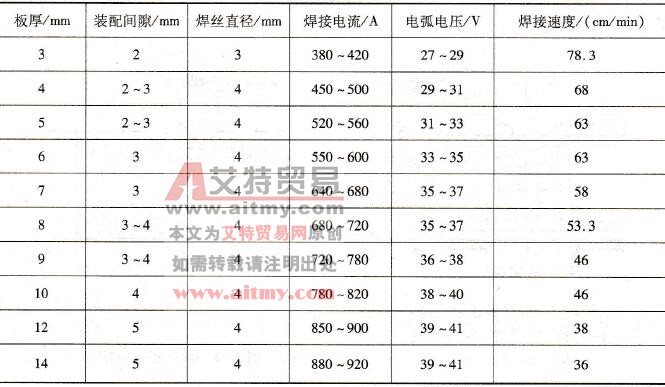 埋弧焊单面焊双面成形工艺参数