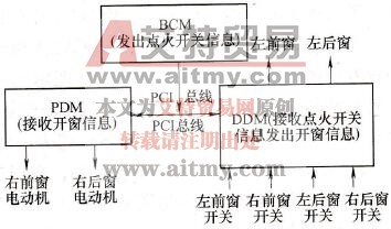 用驾驶员侧车窗主控开关开窗时系统信息传递