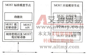 MOST节点结构模型