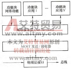 MOST设备的逻辑结构