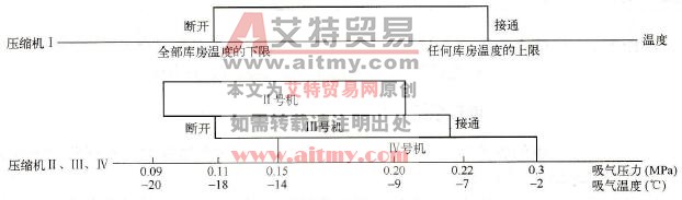 压缩机能量调节中四台压缩机的启停顺序