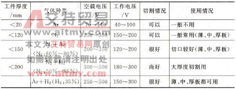 不锈钢（或铝板）等离子弧切割的气体选择