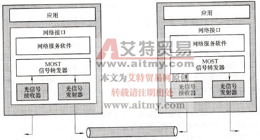 MOST控制单元与控制单元的连接
