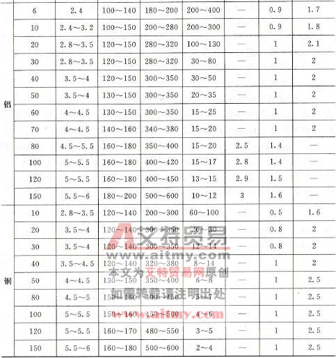 不同材料的等离子切割规范参数