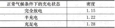 充电状态与电解液密度