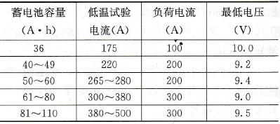 蓄电池容量与负荷电流