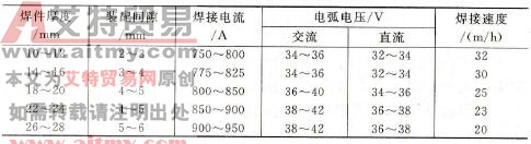 留间隙双面埋弧焊规范