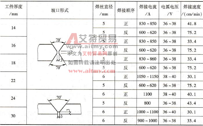 X形、V形坡口双面焊工艺参数