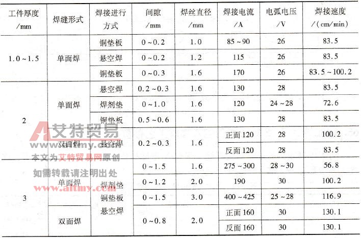 薄板埋弧焊工艺参数