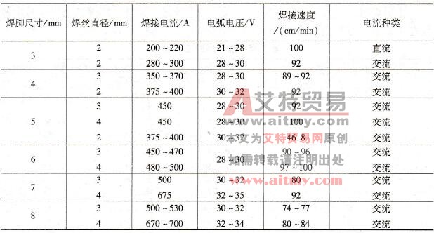 平角焊的工艺参数