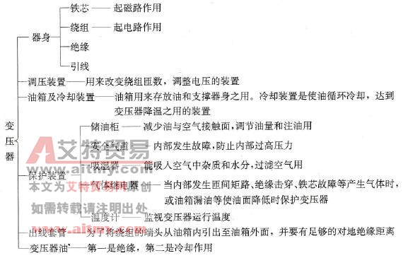 变压器的基本结构和各部件的作用