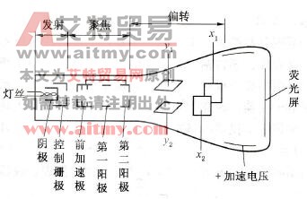 示波管的结构示意图