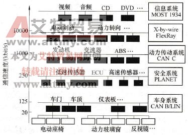 车用网络的拓扑