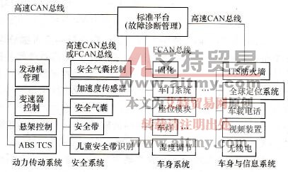 车用网络的平台