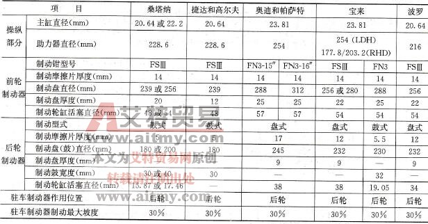 部分车型制动系统主要技术参数