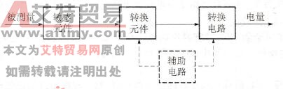 传感器组成框图