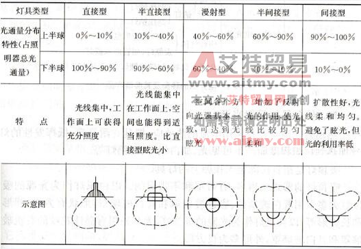 按光通量在空间上、下两半球的分配比例的灯具分类